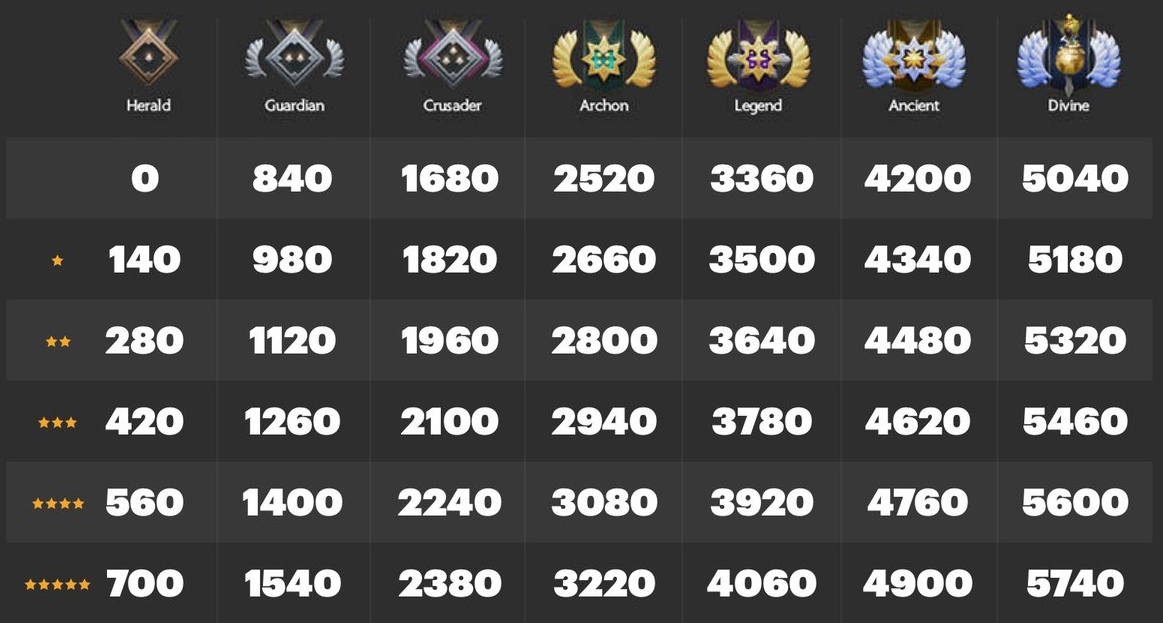 Dota 2 New Medal MMR System For Matchmaking Seasonal Rating Written By 