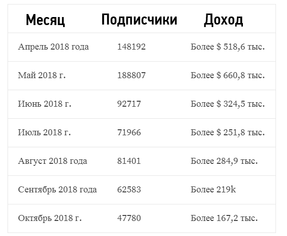 Сколько заработали стримеры