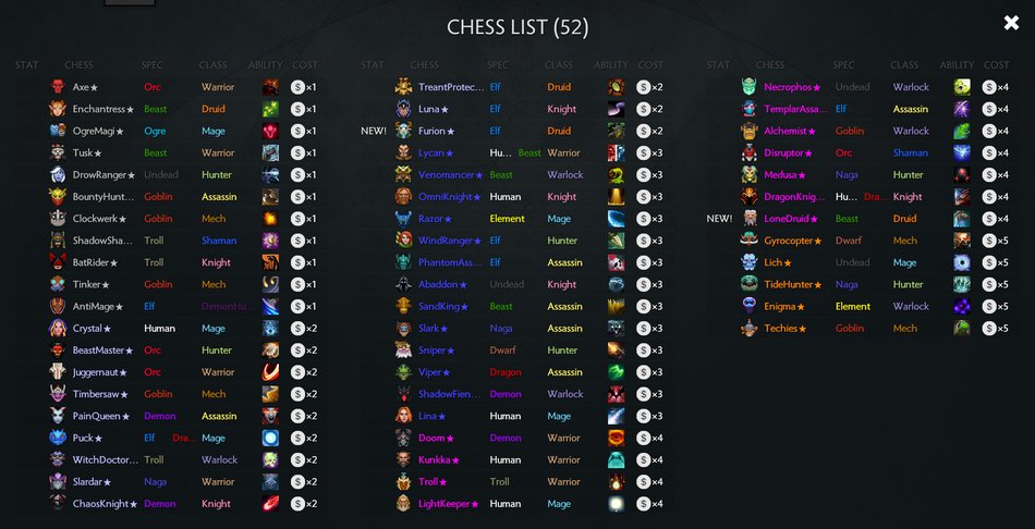 Dota Auto Chess Tier List Scores Mobile Legends