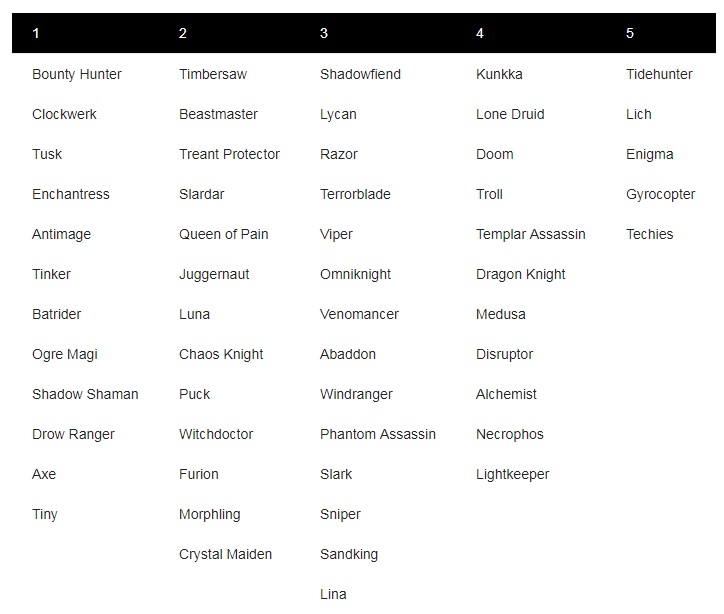 Best Heroes In Dota Auto Chess Tier List Written By Harry Nightmare Click Storm