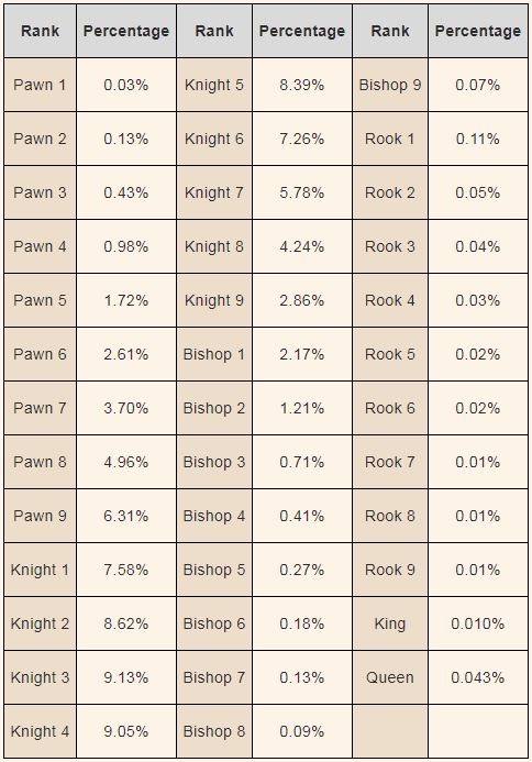 Ranks In Dota Auto Chess Written By Harry Nightmare Click Storm