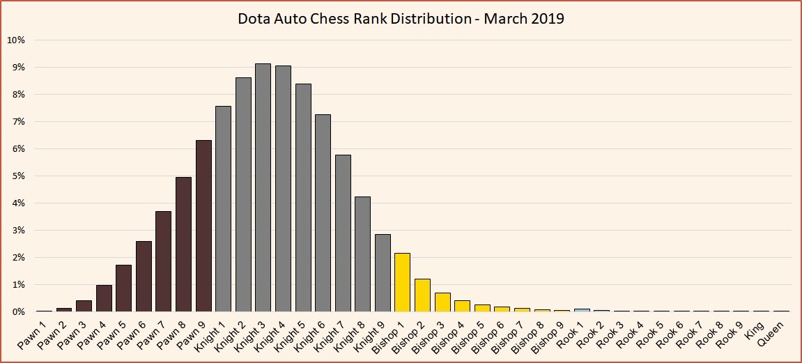 Ranks In Dota Auto Chess Written By Harry Nightmare Click Storm